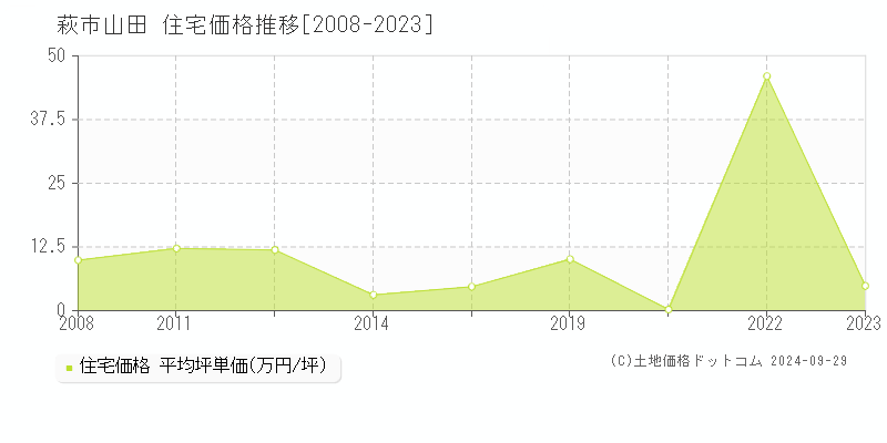 山田(萩市)の住宅価格推移グラフ(坪単価)[2008-2023年]