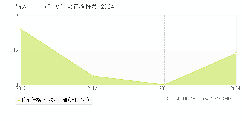 今市町(防府市)の住宅価格推移グラフ(坪単価)