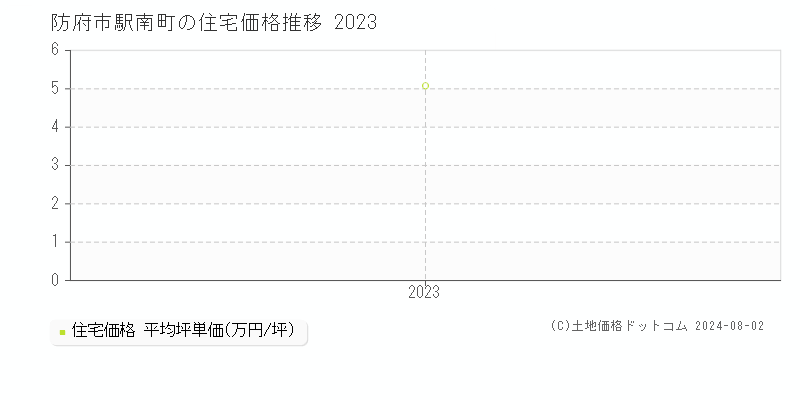 駅南町(防府市)の住宅価格推移グラフ(坪単価)