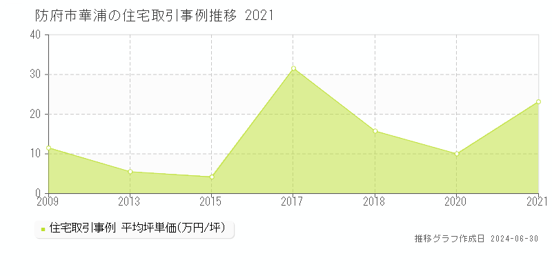 防府市華浦の住宅取引事例推移グラフ 