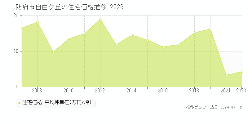 山口県防府市自由ケ丘の住宅価格推移グラフ 