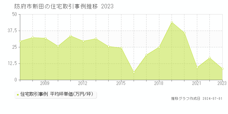 防府市新田の住宅取引事例推移グラフ 