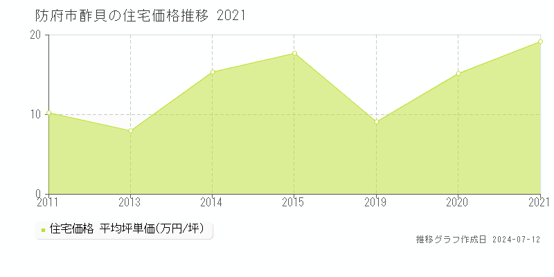 山口県防府市酢貝の住宅価格推移グラフ 