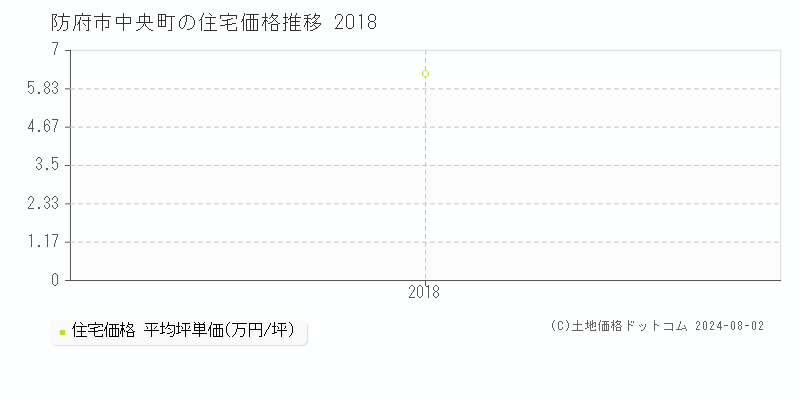 防府市中央町の住宅取引事例推移グラフ 