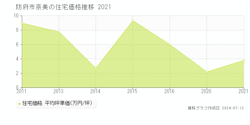 山口県防府市奈美の住宅価格推移グラフ 
