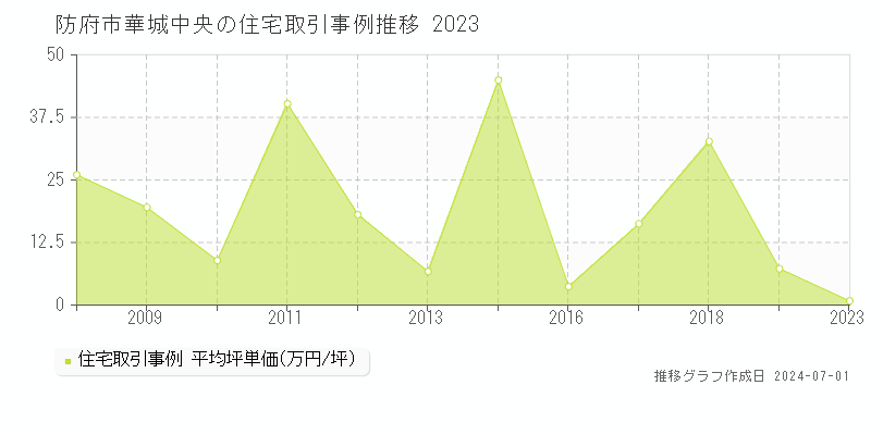 防府市華城中央の住宅取引事例推移グラフ 