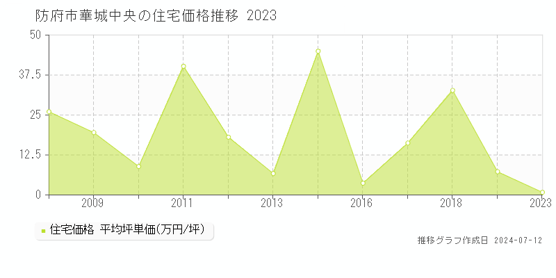 山口県防府市華城中央の住宅価格推移グラフ 