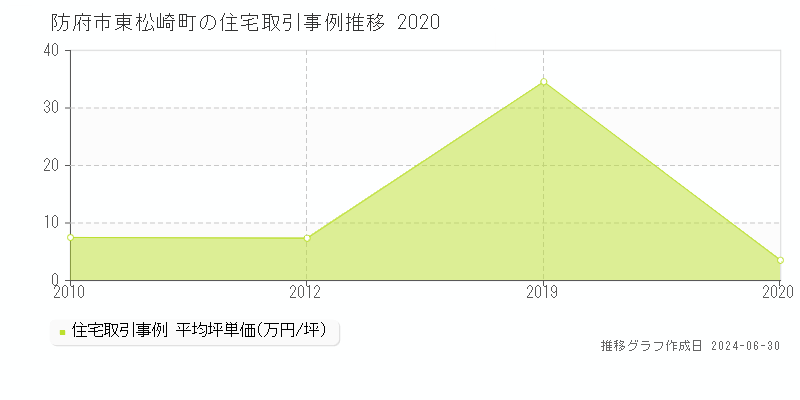 防府市東松崎町の住宅取引事例推移グラフ 