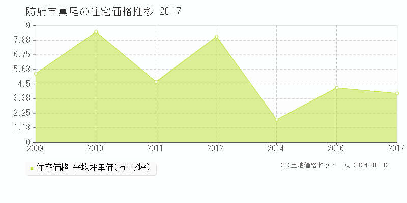 防府市真尾の住宅取引事例推移グラフ 