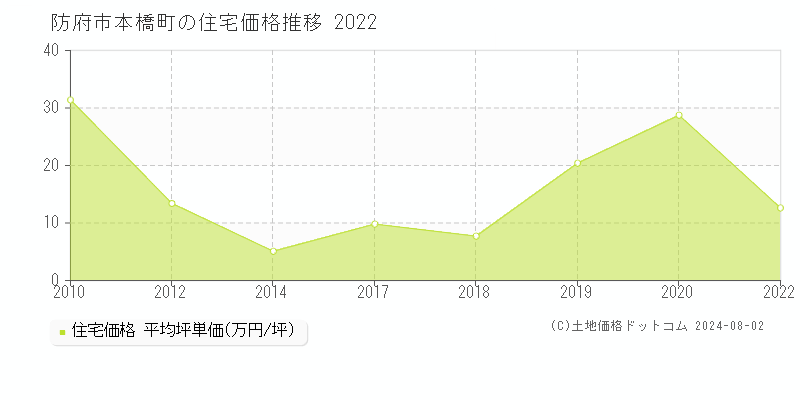 本橋町(防府市)の住宅価格推移グラフ(坪単価)