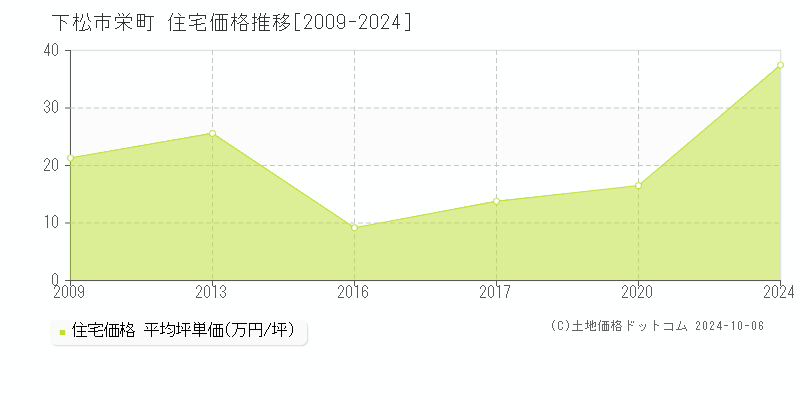 栄町(下松市)の住宅価格推移グラフ(坪単価)[2009-2024年]