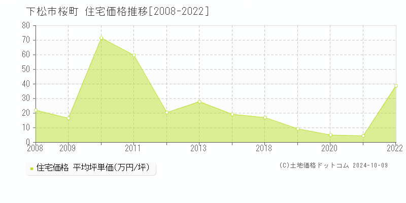 桜町(下松市)の住宅価格推移グラフ(坪単価)[2008-2022年]