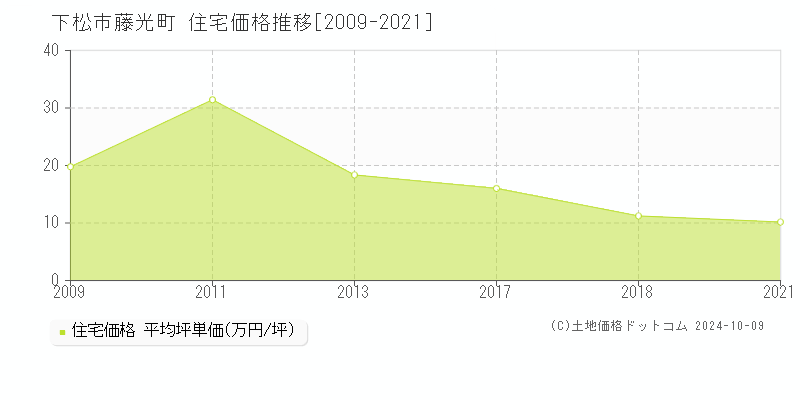 藤光町(下松市)の住宅価格推移グラフ(坪単価)[2009-2021年]