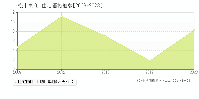 東和(下松市)の住宅価格推移グラフ(坪単価)[2008-2023年]