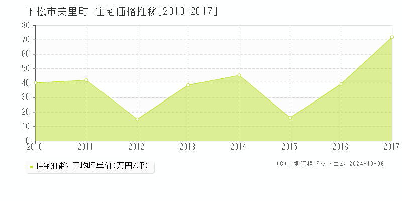 美里町(下松市)の住宅価格推移グラフ(坪単価)[2010-2017年]