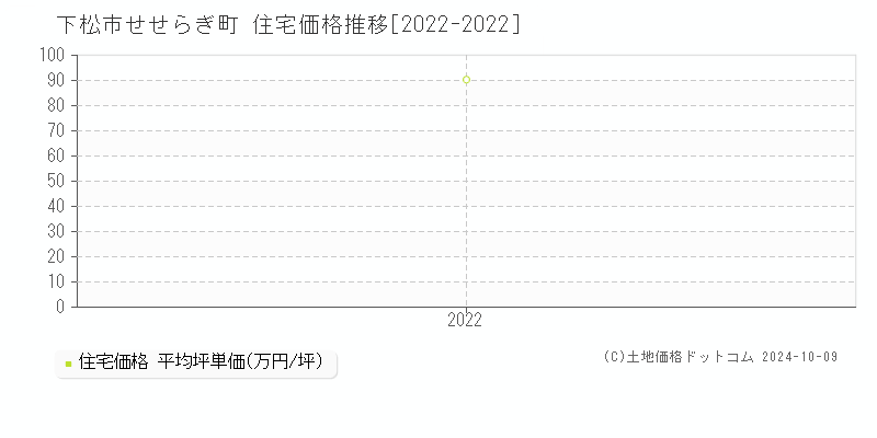 せせらぎ町(下松市)の住宅価格推移グラフ(坪単価)[2022-2022年]