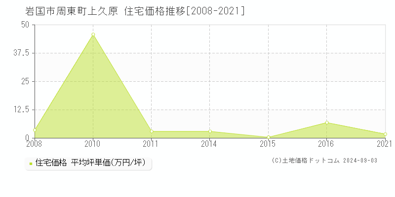 周東町上久原(岩国市)の住宅価格推移グラフ(坪単価)[2008-2021年]