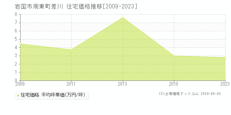 周東町差川(岩国市)の住宅価格推移グラフ(坪単価)[2009-2023年]