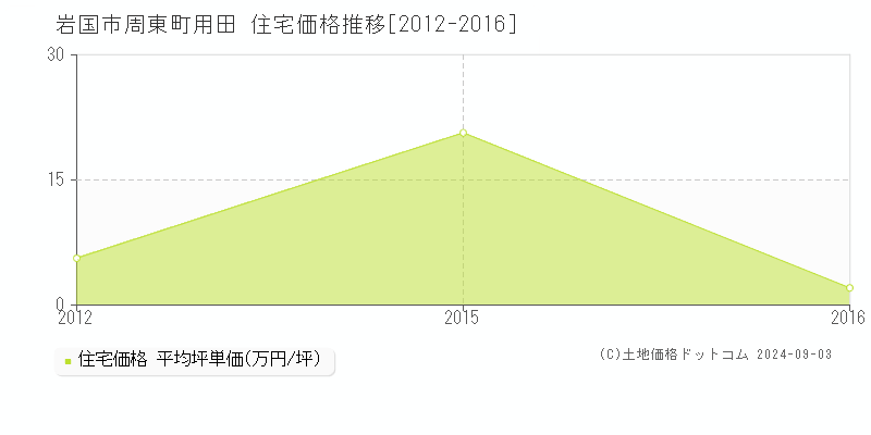 周東町用田(岩国市)の住宅価格推移グラフ(坪単価)[2012-2016年]