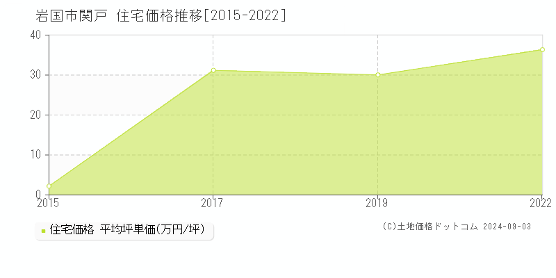 関戸(岩国市)の住宅価格推移グラフ(坪単価)[2015-2022年]