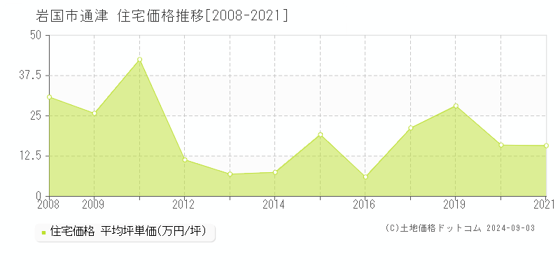 通津(岩国市)の住宅価格推移グラフ(坪単価)