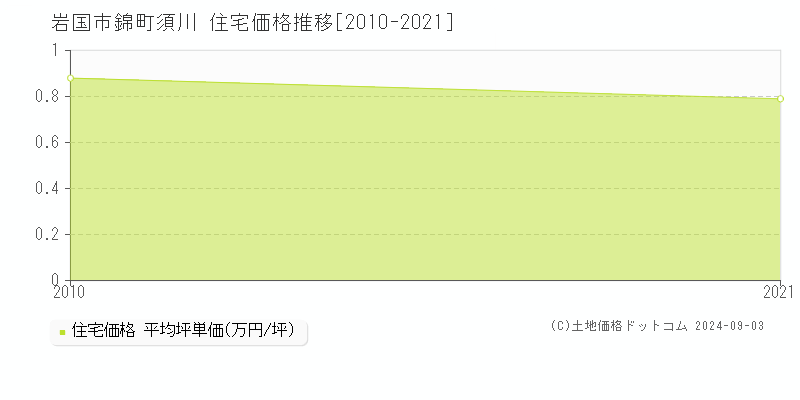 錦町須川(岩国市)の住宅価格推移グラフ(坪単価)[2010-2021年]