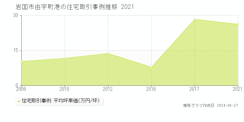 岩国市由宇町港の住宅取引事例推移グラフ 