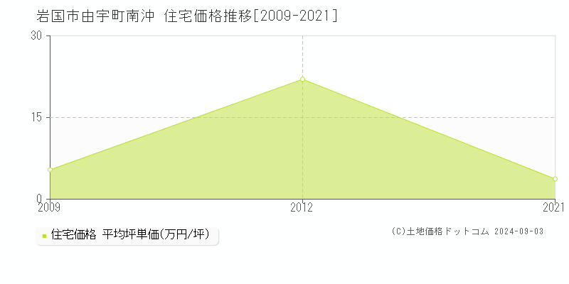 由宇町南沖(岩国市)の住宅価格推移グラフ(坪単価)[2009-2021年]