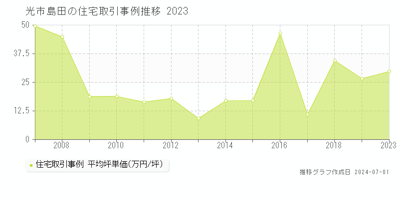 光市島田の住宅取引事例推移グラフ 