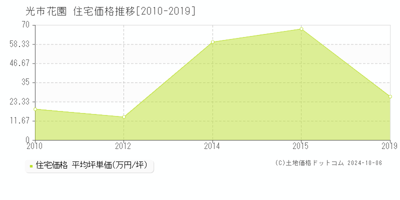 花園(光市)の住宅価格推移グラフ(坪単価)[2010-2019年]