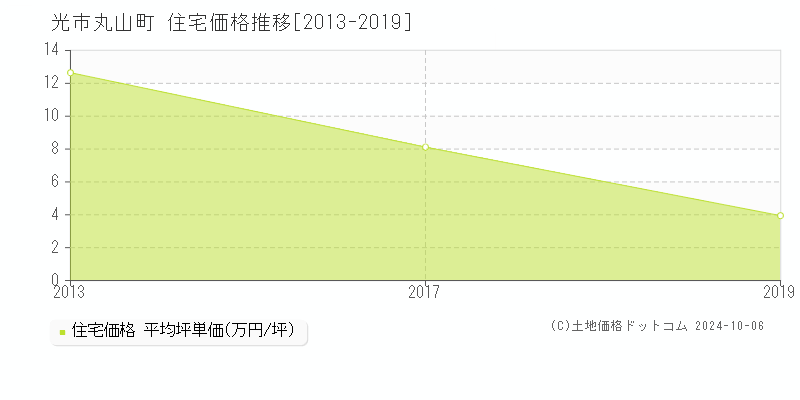 丸山町(光市)の住宅価格推移グラフ(坪単価)[2013-2019年]