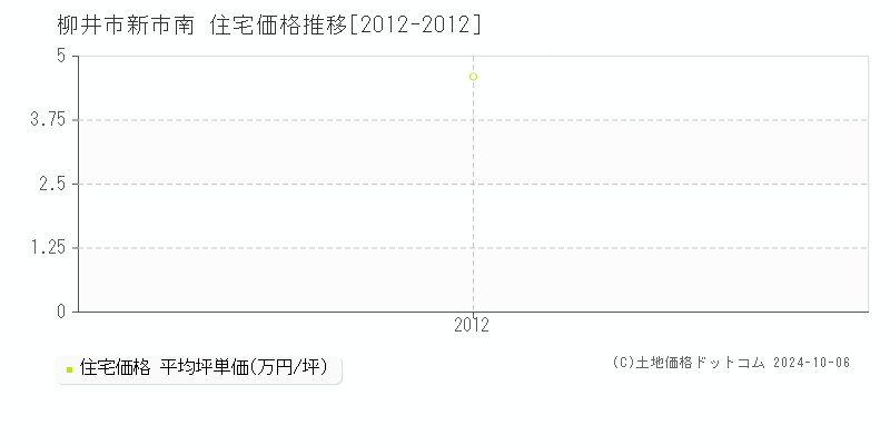 新市南(柳井市)の住宅価格推移グラフ(坪単価)[2012-2012年]