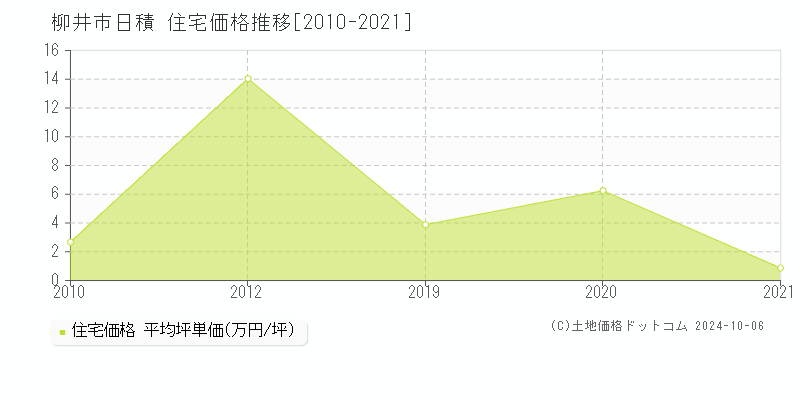 日積(柳井市)の住宅価格推移グラフ(坪単価)[2010-2021年]