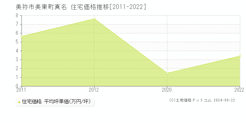 美東町真名(美祢市)の住宅価格推移グラフ(坪単価)[2011-2022年]