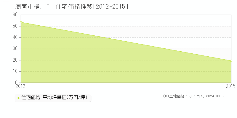 桶川町(周南市)の住宅価格推移グラフ(坪単価)[2012-2015年]