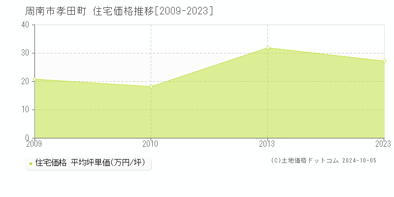 孝田町(周南市)の住宅価格推移グラフ(坪単価)[2009-2023年]