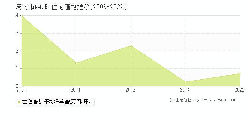 四熊(周南市)の住宅価格推移グラフ(坪単価)[2008-2022年]