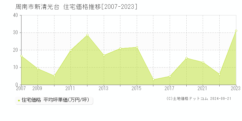 新清光台(周南市)の住宅価格推移グラフ(坪単価)[2007-2023年]