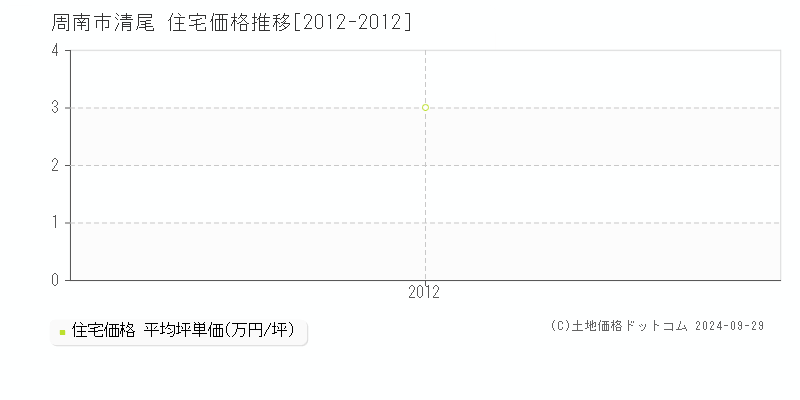 清尾(周南市)の住宅価格推移グラフ(坪単価)[2012-2012年]