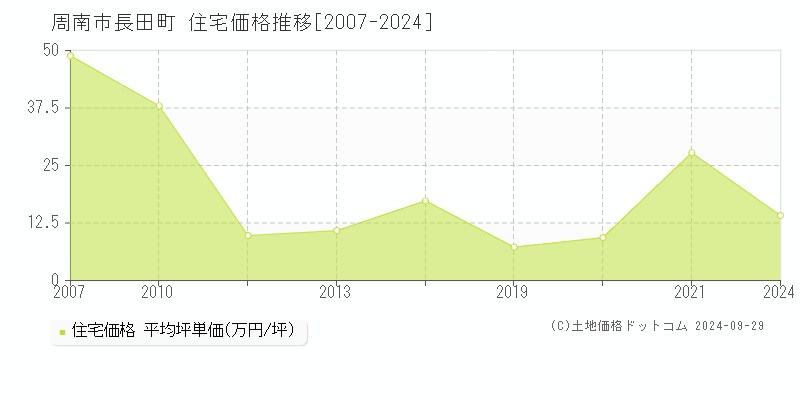 長田町(周南市)の住宅価格推移グラフ(坪単価)[2007-2024年]