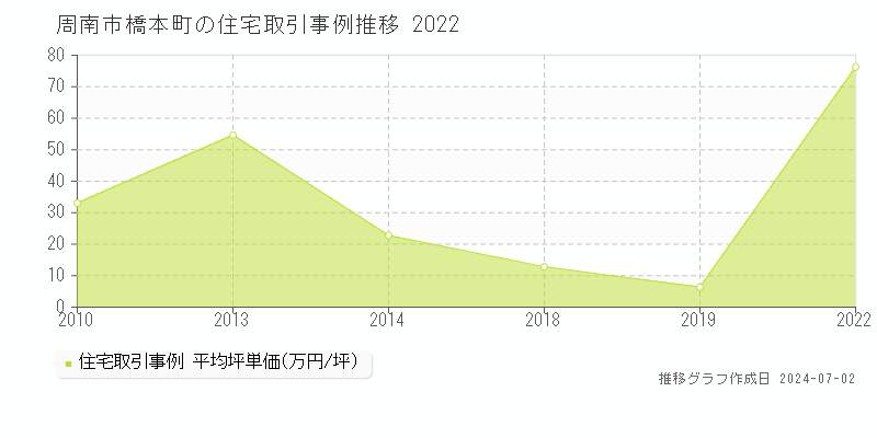 周南市橋本町の住宅取引事例推移グラフ 