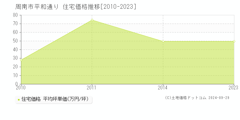 平和通り(周南市)の住宅価格推移グラフ(坪単価)[2010-2023年]