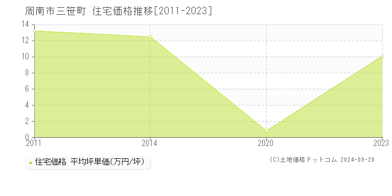 三笹町(周南市)の住宅価格推移グラフ(坪単価)[2011-2023年]