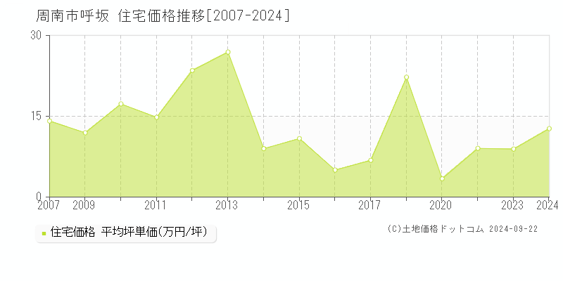 呼坂(周南市)の住宅価格推移グラフ(坪単価)[2007-2024年]