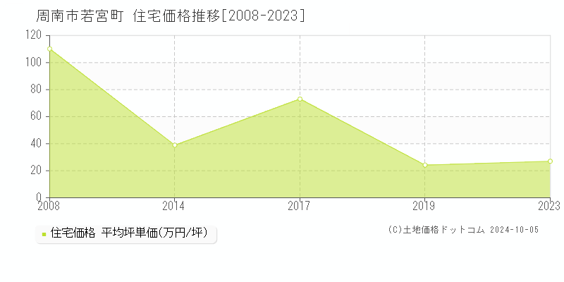 若宮町(周南市)の住宅価格推移グラフ(坪単価)[2008-2023年]