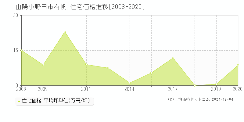 有帆(山陽小野田市)の住宅価格推移グラフ(坪単価)[2008-2020年]