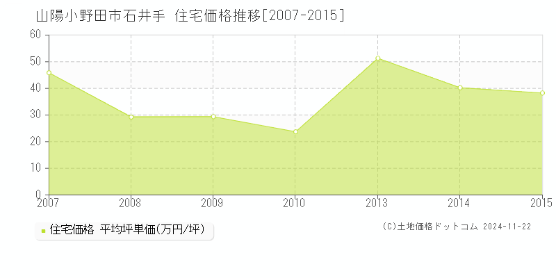 石井手(山陽小野田市)の住宅価格推移グラフ(坪単価)[2007-2015年]