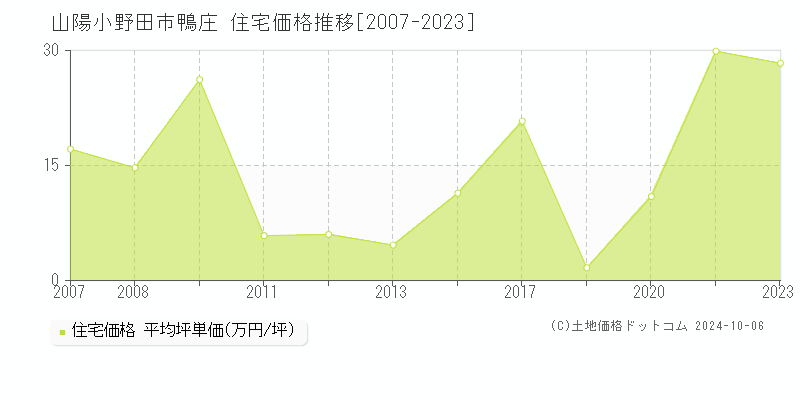 鴨庄(山陽小野田市)の住宅価格推移グラフ(坪単価)[2007-2023年]