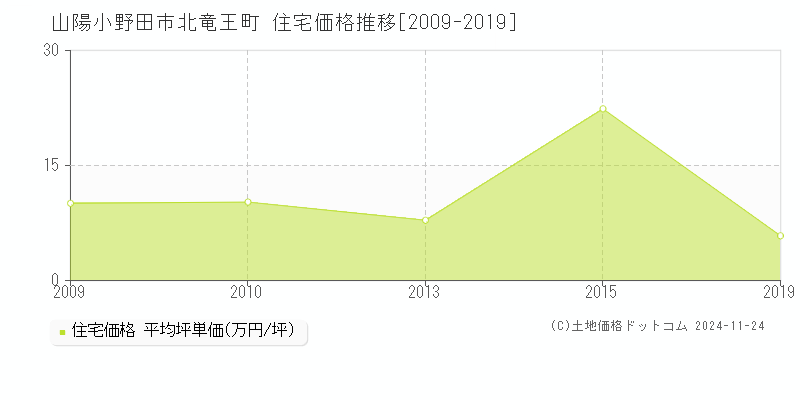 北竜王町(山陽小野田市)の住宅価格推移グラフ(坪単価)[2009-2019年]