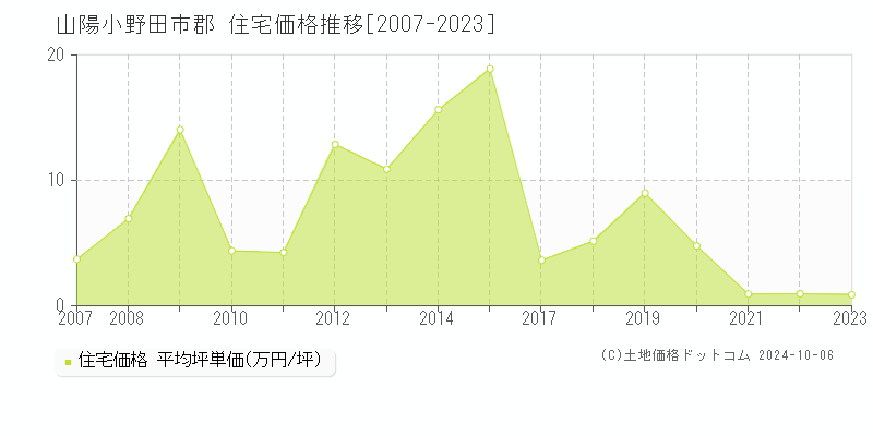 郡(山陽小野田市)の住宅価格推移グラフ(坪単価)